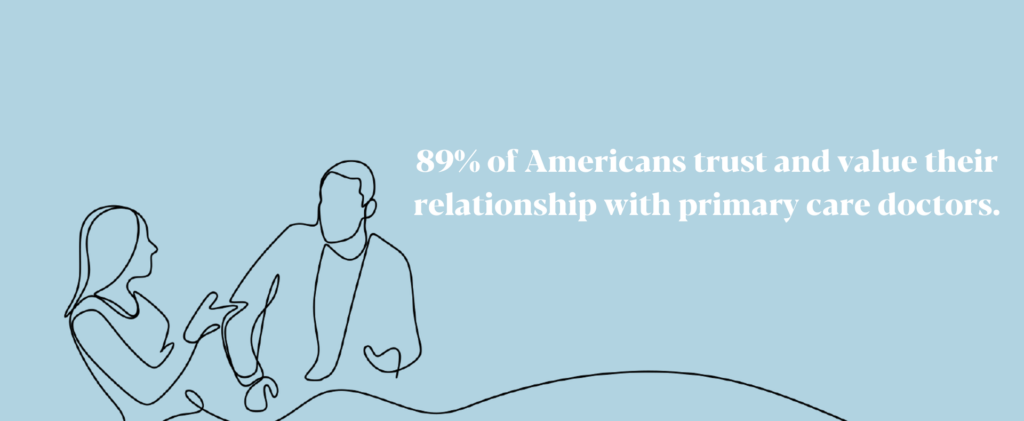 89 of Americans trust and value their relationship with primary care doctors