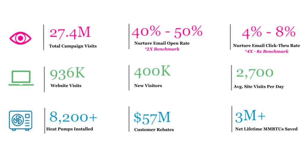 Total Campaign Visits